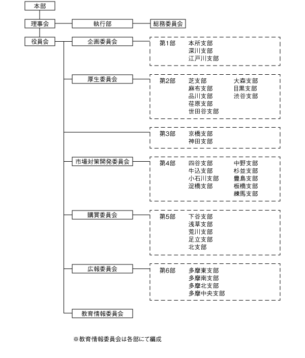 組織図
