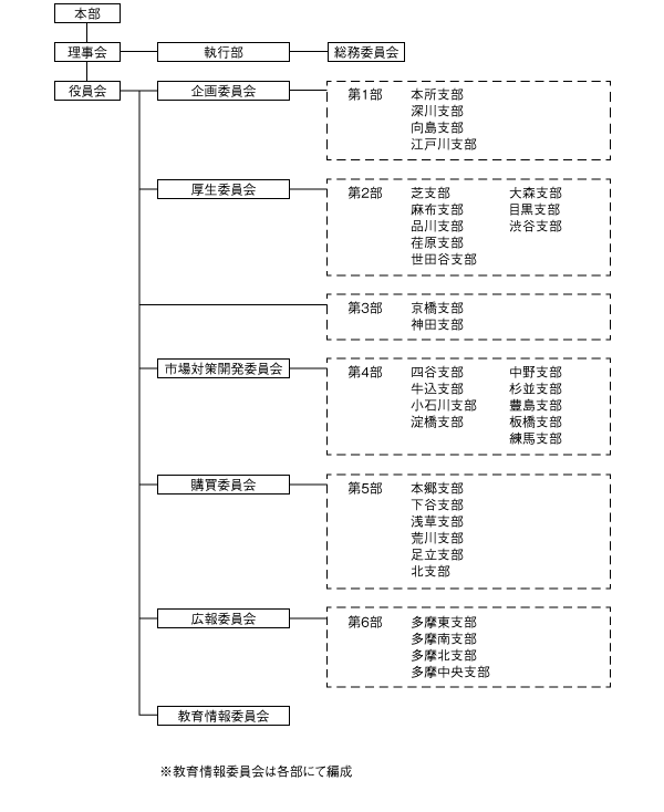 組織図